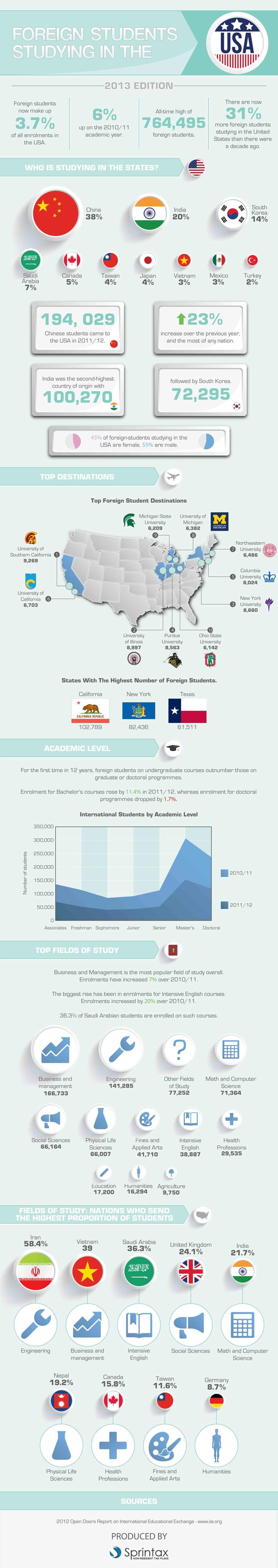 Foreign Students Studying in the USA (infographic)
