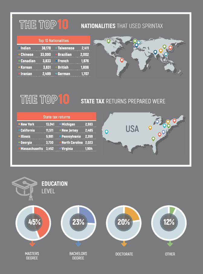 Top 10 nationalities that used Sprintax in 2018