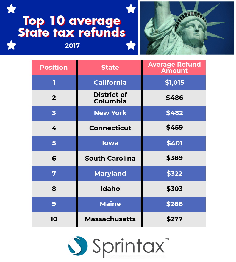 top 10 state tax refunds Sprintax