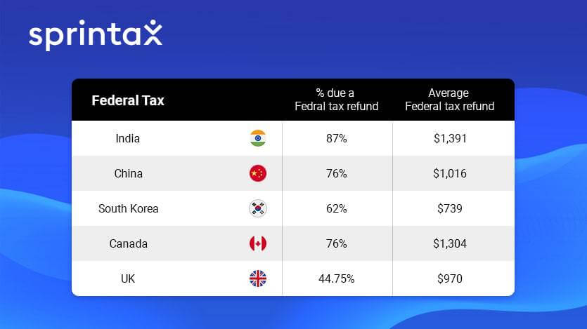 Sprintax average 2019 federal tax refund
