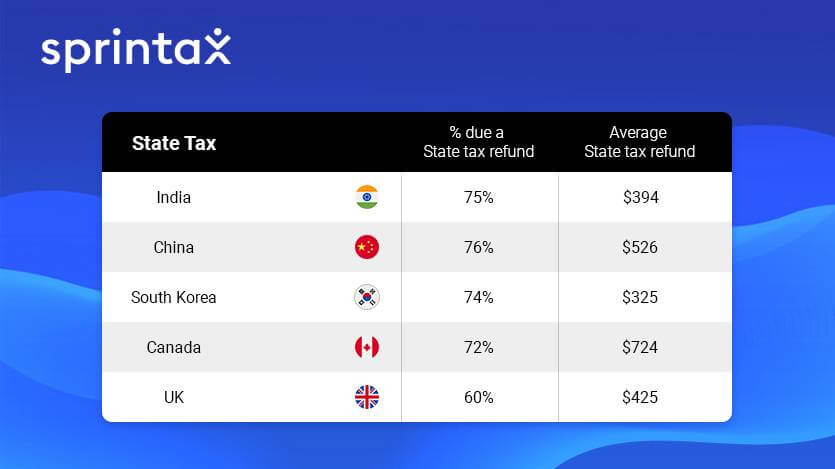 Sprintax average 2019 state tax refund by nationality