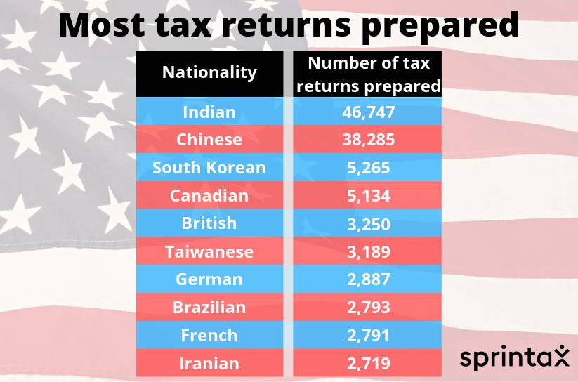 Sprintax 2019 tax returns prepared by nationality