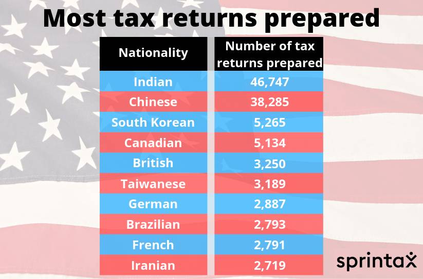 2019 US Tax Season in Numbers for Sprintax Customers